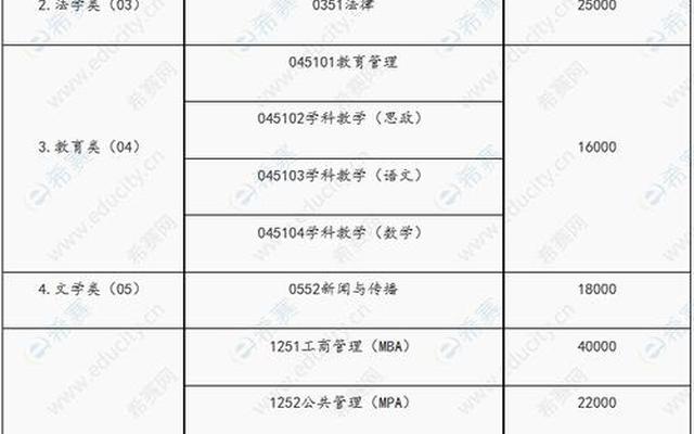 非全日制研究生学费大概多少一年(非全日制研究生学费一览表2023)