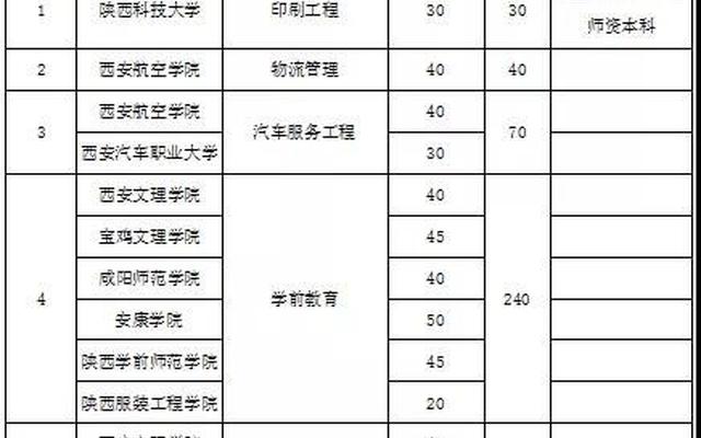 陕西省单独招生本科学生排名表