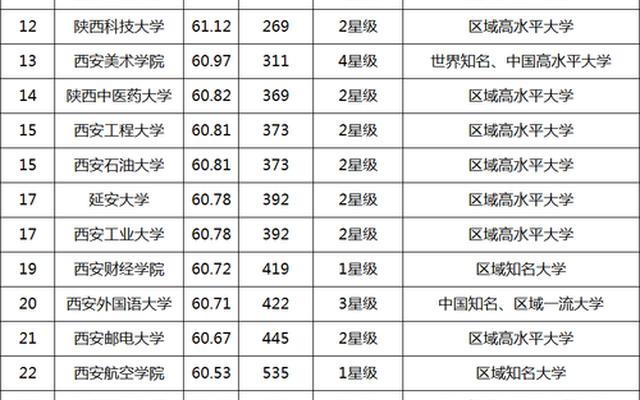 陕西重点大学排名