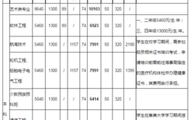 多少分能上集美大学