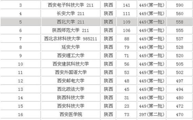 陕西重点大学排名