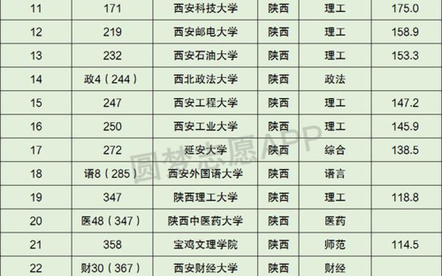 陕西57所大学排名