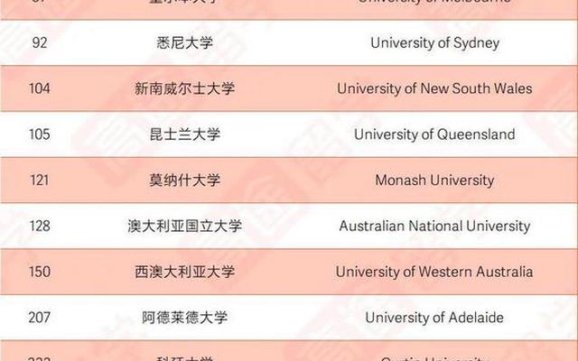 韩国大学排名前150名一览表;韩国大学排名前100