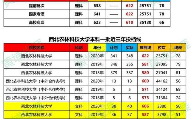 西北农林科技大学排名