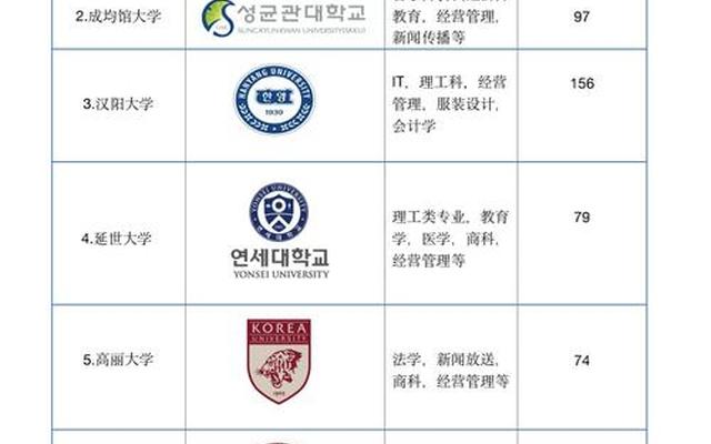 韩国学校排名大学影像专业