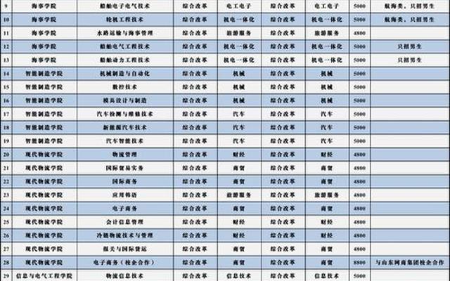 陕西省单独招生本科院校