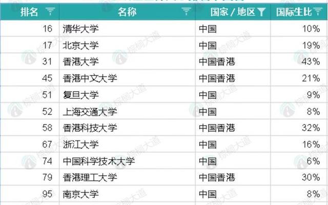 香港大学有几所、香港大学有几所大学排名