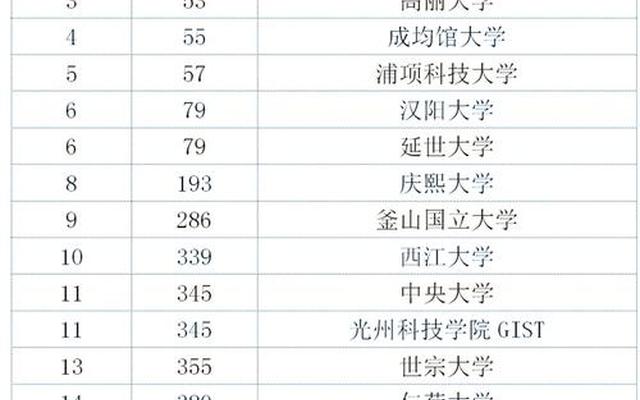 韩国大学排名前100