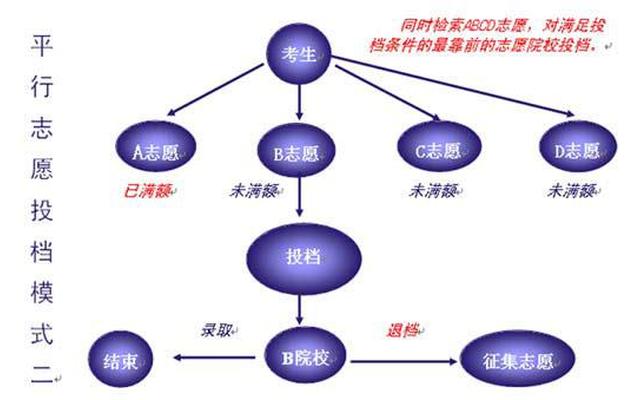 顺序志愿和平行志愿哪个更好一些_平行志愿和顺序志愿有什么区别