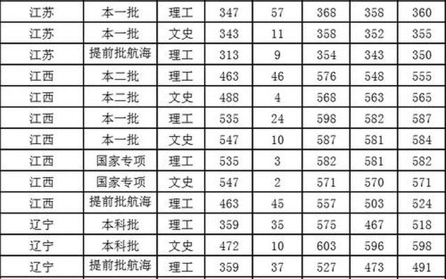 集美大学国际本科4+0分数线2023年本科招生