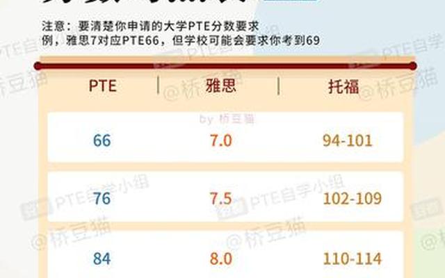 申请留学雅思成绩有效期