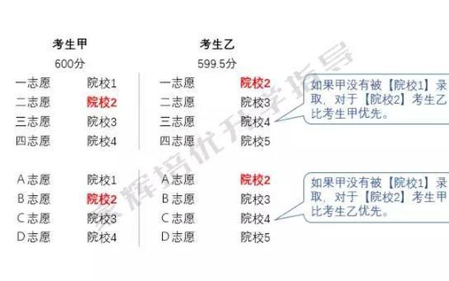 平行志愿和顺序志愿有什么区别