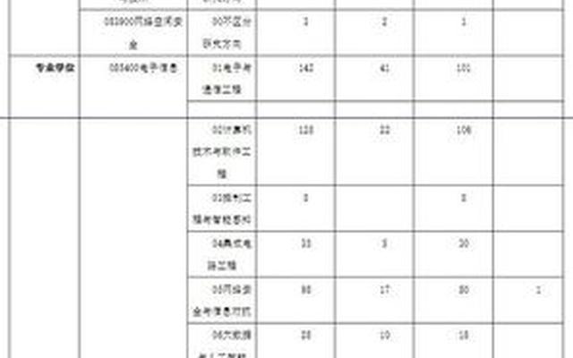 电子科技大学非全日制研究生专业