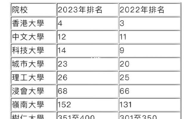 香港公办大学排名(香港公办大学排名前十名)