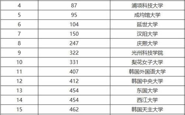 韩国私立大学排名一览表