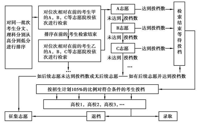 平行志愿填报顺序重要吗