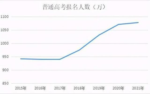 预计高考人数会越来越多吗(预计上大学人数会越来越多吗)