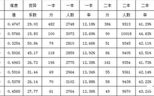 一模二模三模哪次最接近高考成绩