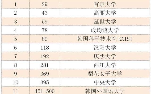 韩国大学排名前100