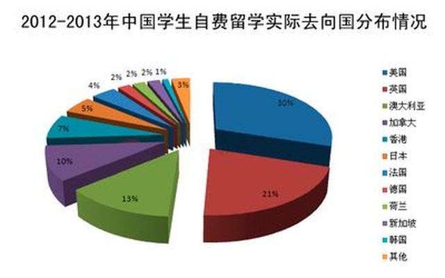 高中生出国留学流程