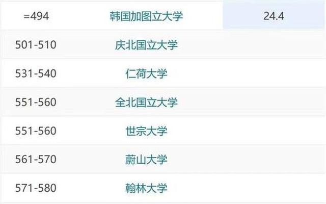韩国高校排名一览表