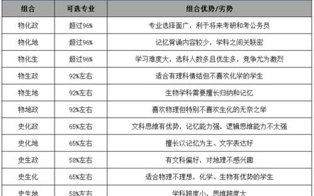 高中选科3+2+1最佳方案(高中3+1+2选科)