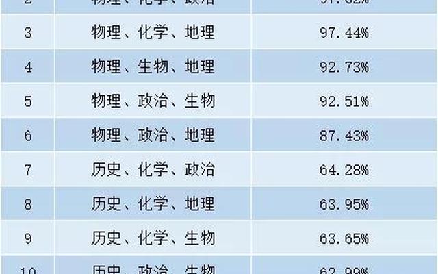 高中为什么选化学的人少