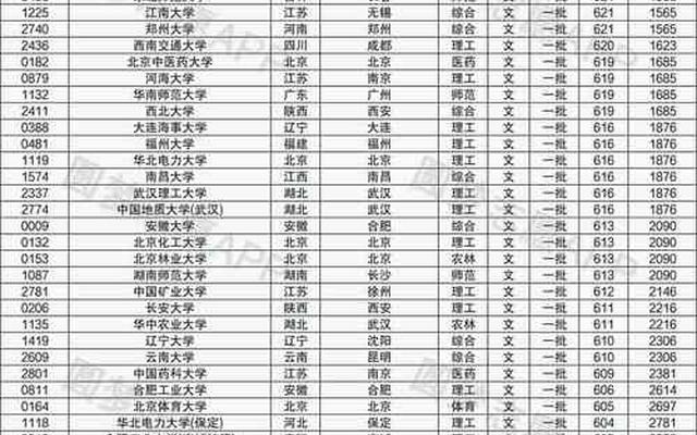 天津考600分能上211吗