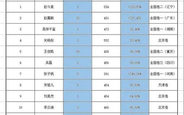 高考550分是学霸吗