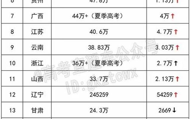 2022高考各省录取率一览表