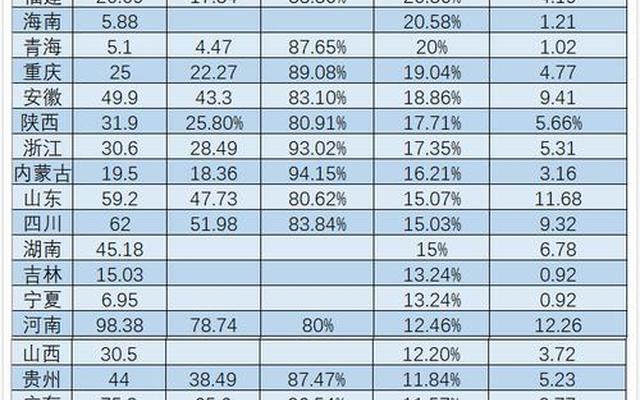 高考各省份录取率排名,2022高考各省录取率一览表