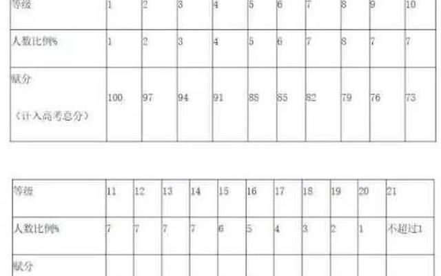 高考等级赋分制计算法、高考新政策等级赋分怎么计算