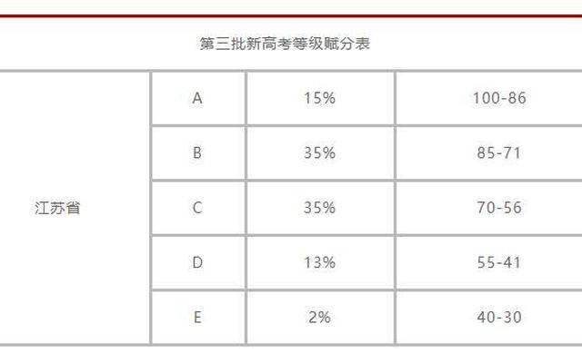 高考成绩算赋分吗