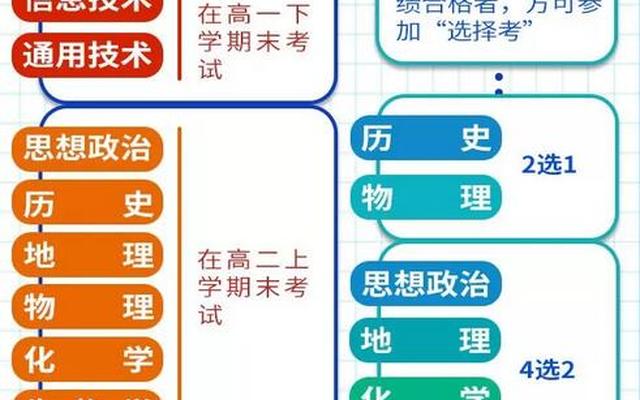 高考模式改革3加2加1什么意思