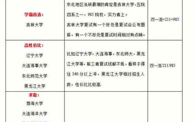 黑龙江大学是985还是211法硕性价比高的985学校