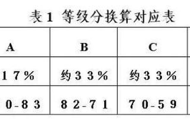 高考等级赋分如何计算