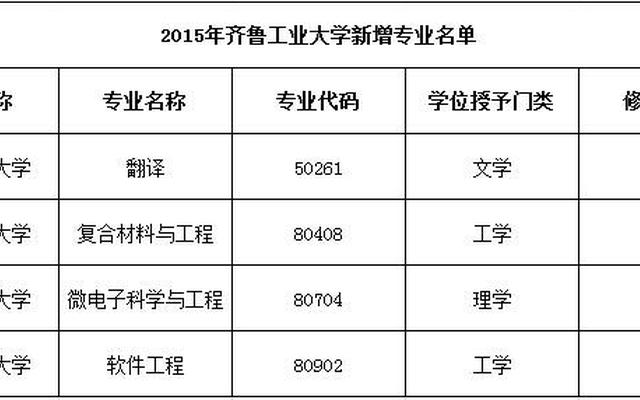 齐鲁工业大学二本有哪些好的专业,齐鲁工业大学是二本吗