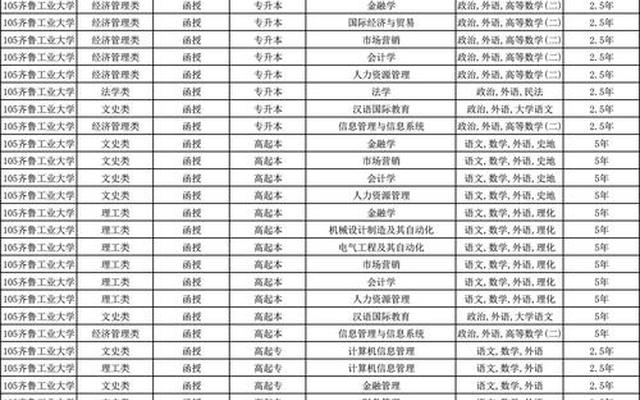 齐鲁工业大学分数线2021