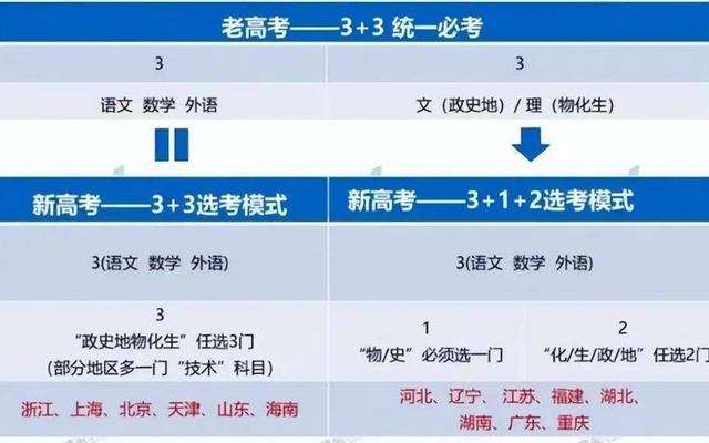 高考改革3+1+2已成大势所趋