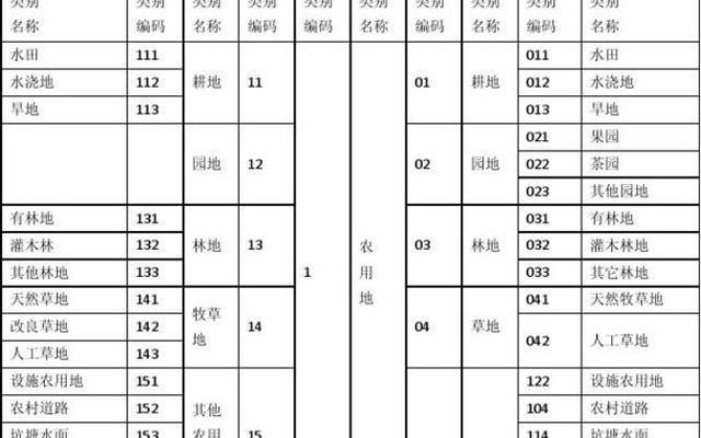 三调土地利用三大类表