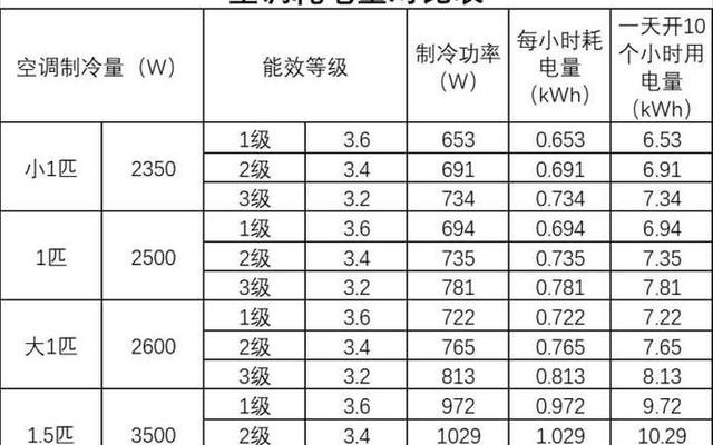 一级能效空调一天24小时几度电