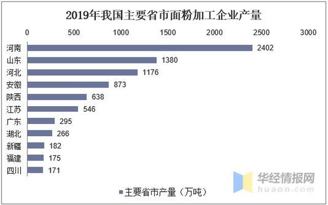 全国龙头面粉企业排名