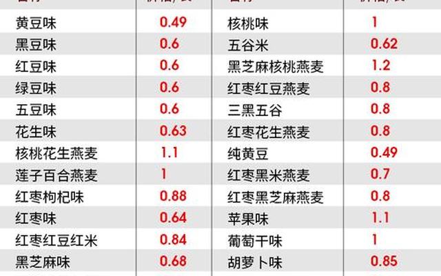 五谷豆浆配比表