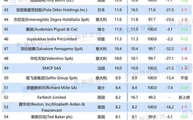 全球十大奢侈品牌排行榜2020、全球顶级奢侈品品牌排行榜