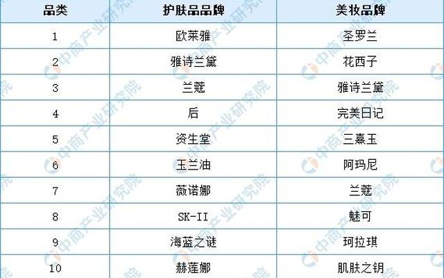 世界名牌化妆品前十名排行榜