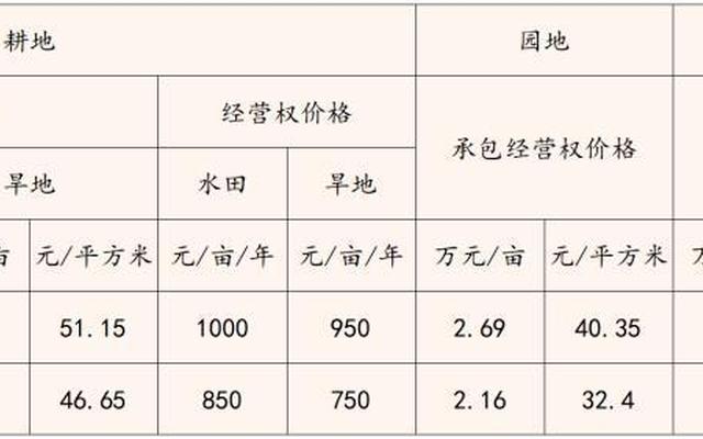 其中农用地包括哪些类型？-农业用地包括哪三类