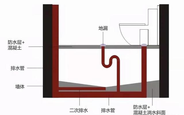 下沉式卫生间用什么回填好