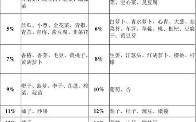 各种蔬菜含糖量一览表(各种蔬菜含糖量一览表图片)