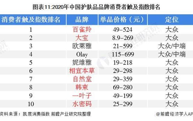 国内好的护肤品品牌排行榜前十名;国内品牌护肤品排行榜前十名