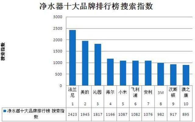 国内净水器最新排名